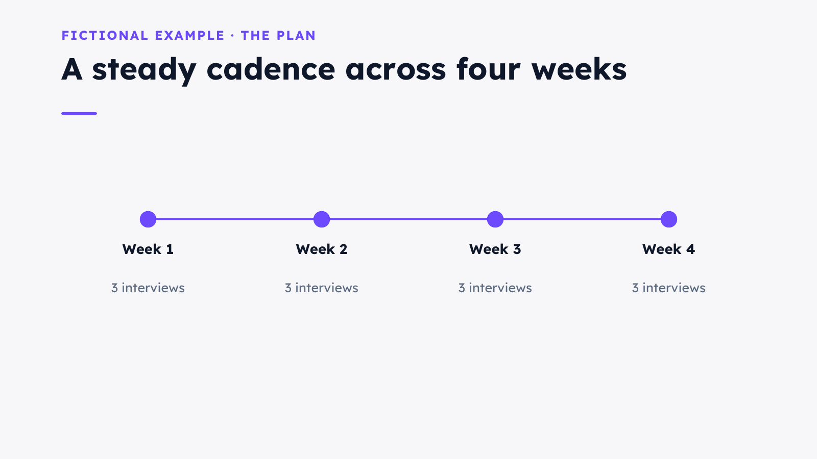 The plan: four weeks, three interviews each week